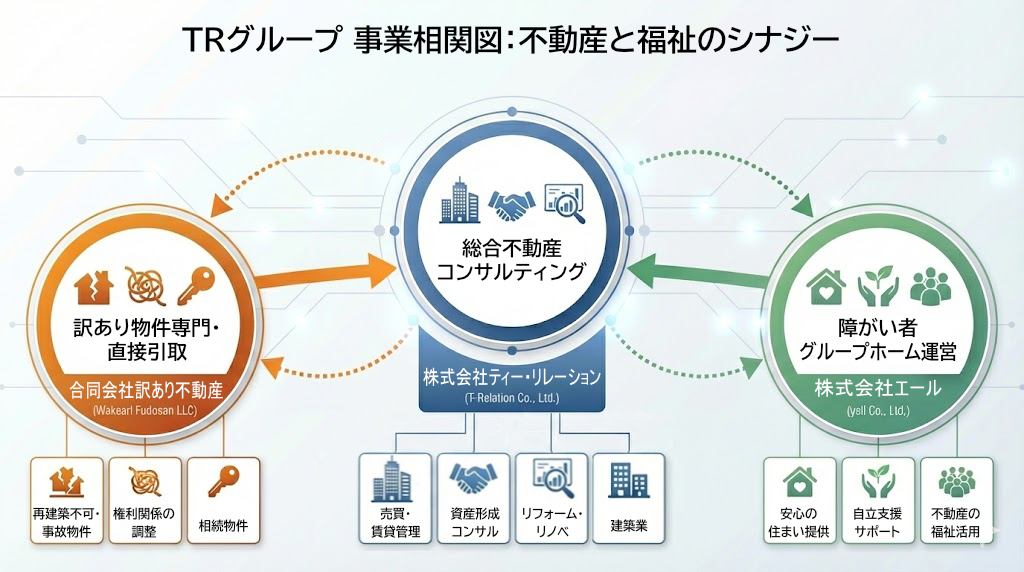 TRグループ事業相関図